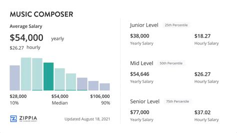 music composer salary: Should we value the art more than the artist?