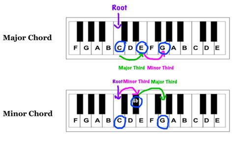 what is the difference between major and minor in music with a touch of philosophy